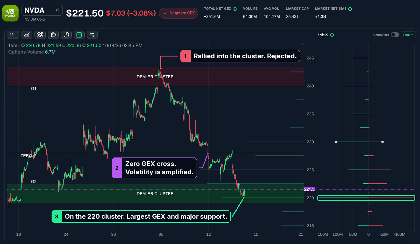 NVDA GEX Dashboard: price rejected at the 240 Dealer Cluster, crossed the zero-gamma flip, and is sitting on the 220 Dealer Cluster, the largest GEX on the name and major support