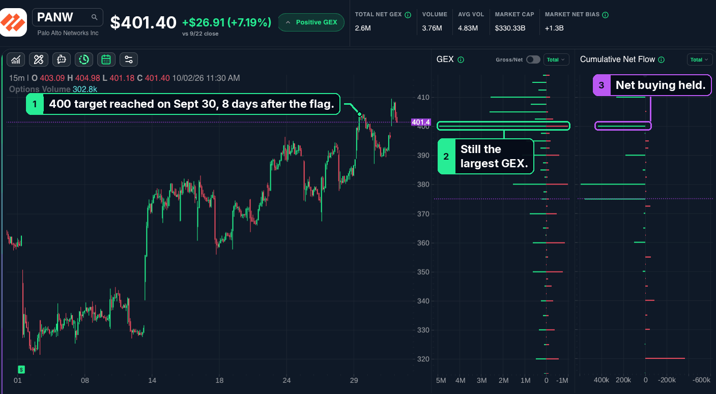 PANW GEX Dashboard on Oct 2, 2026: price reached the 400 target on Sept 30, eight days after the level was flagged, with 400 still the largest GEX and net buying intact