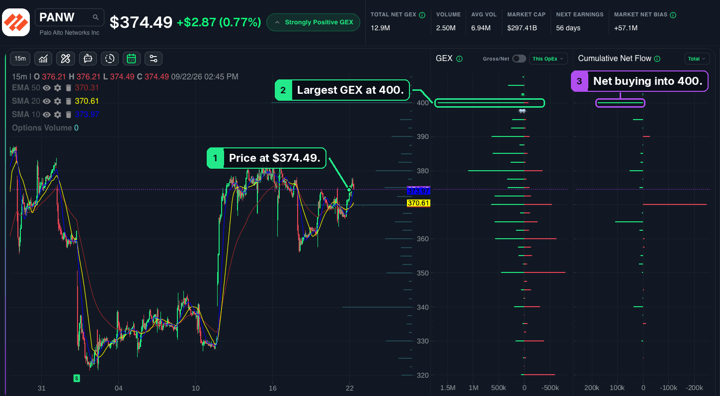 PANW GEX Dashboard on Sept 22, 2026: the largest GEX on the name at the 400 strike and positive cumulative net flow into 400, with price at 374